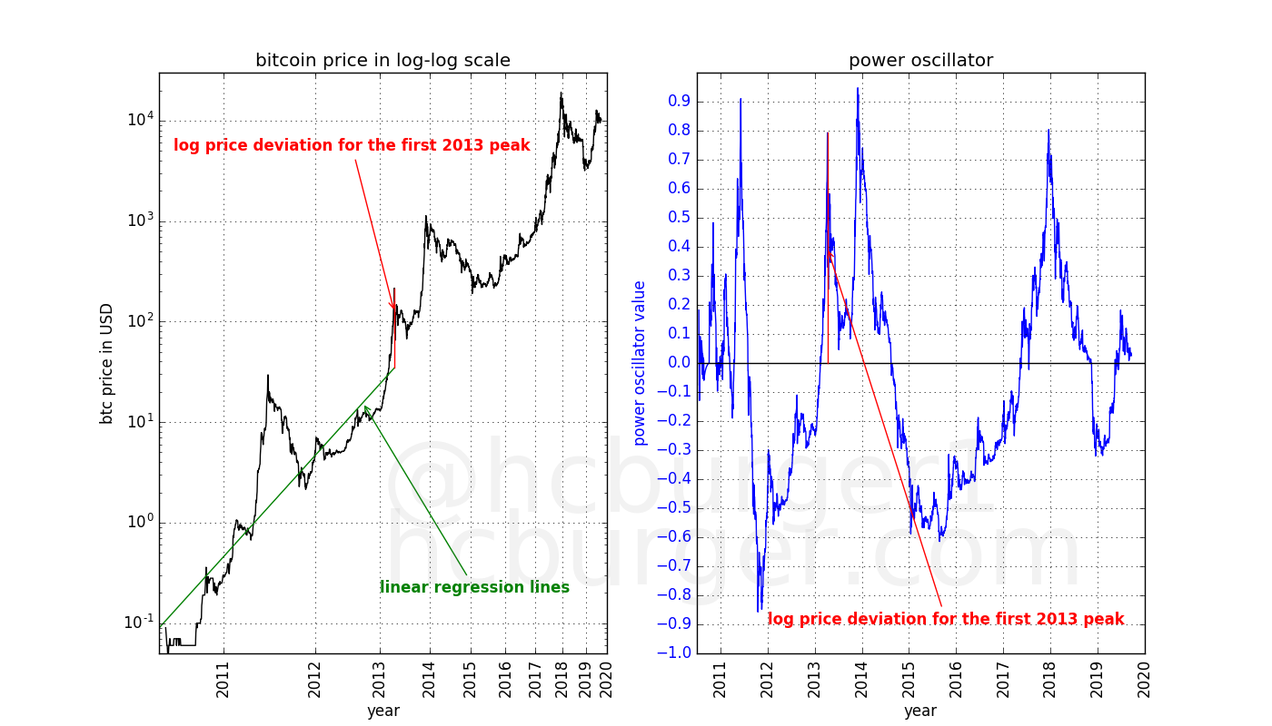 Building the power oscillator, last step